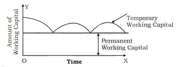 explain-about-temporary-or-variable-working-capital-financial-management